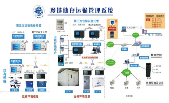 食品冷（lěng）链（liàn）物流现状研究（jiū）-不够智能