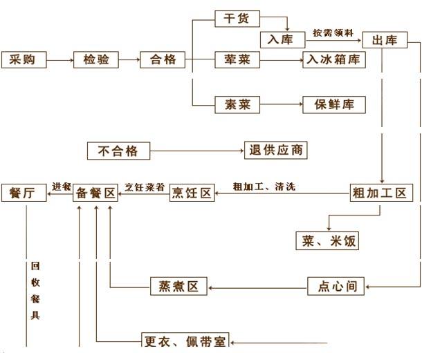 食堂厨（chú）房设计规范