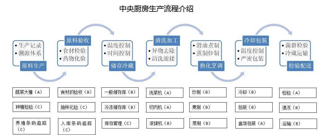 食品中（zhōng）央厨房怎样建设（shè）--生产流程