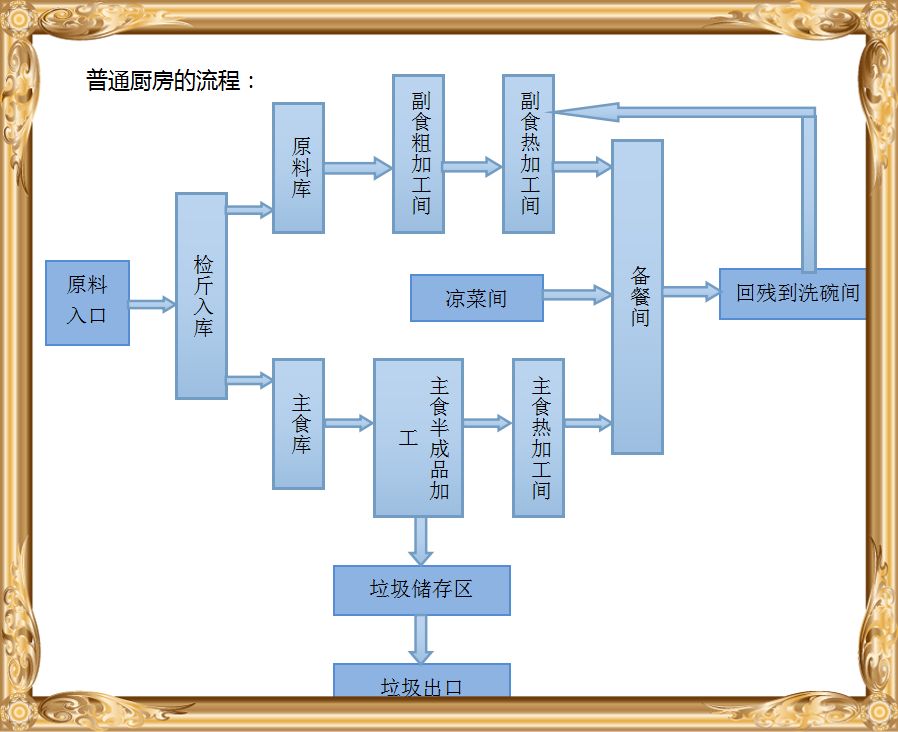 商用厨房（fáng）流程（chéng）设计