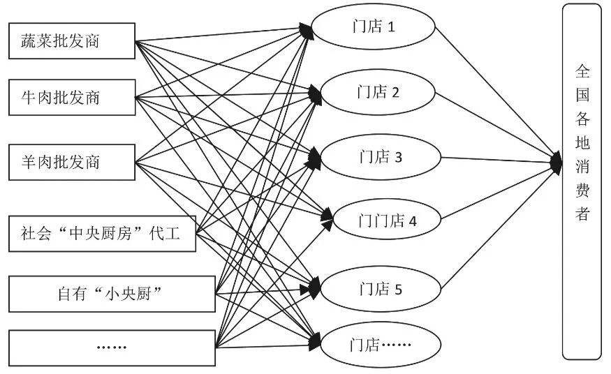 中央厨房整体运营模式的优缺点（diǎn）