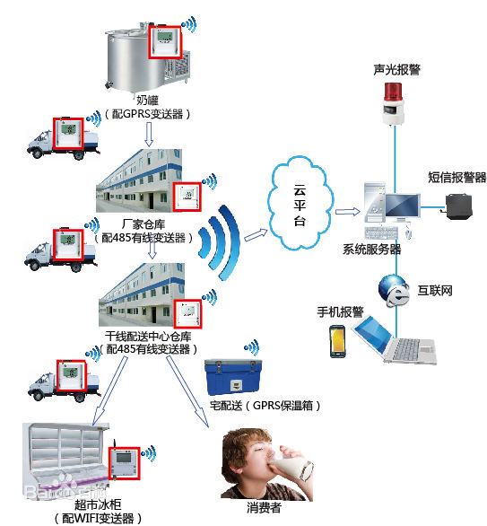 冷链工艺-百科介绍