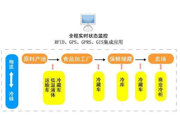 食品冷链物（wù）流体（tǐ）系现状研究-中央厨房设计