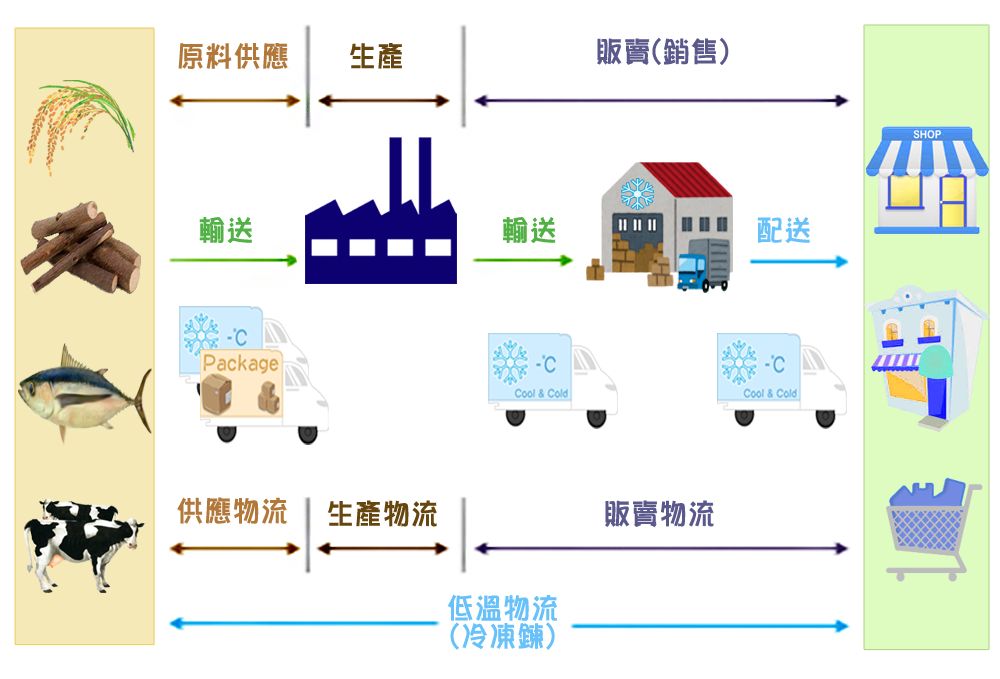 食品冷链物流体系现状研究（jiū）-低温（wēn）冷链保鲜系统