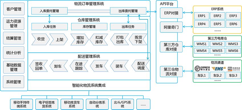 食品冷链物流体系现状研究-物流管（guǎn）理系统