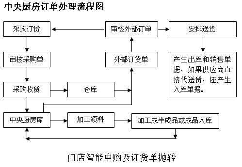 中央厨（chú）房怎么样,建设中央厨房优点-中央厨房设计