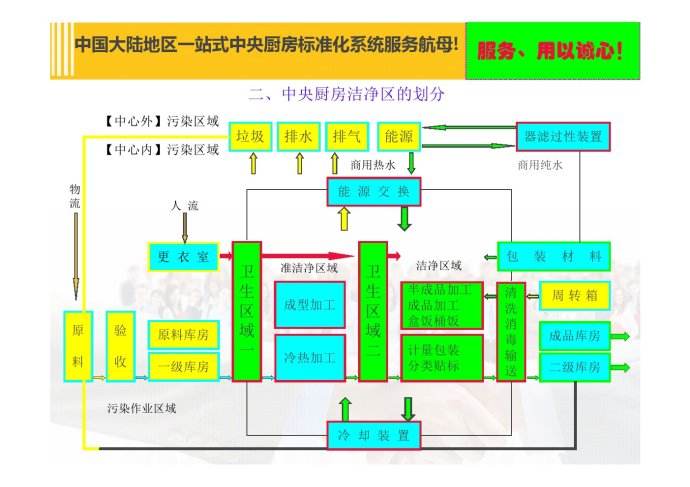 中（zhōng）央厨房设计思（sī）路流程,专业设计（jì）方案-布局