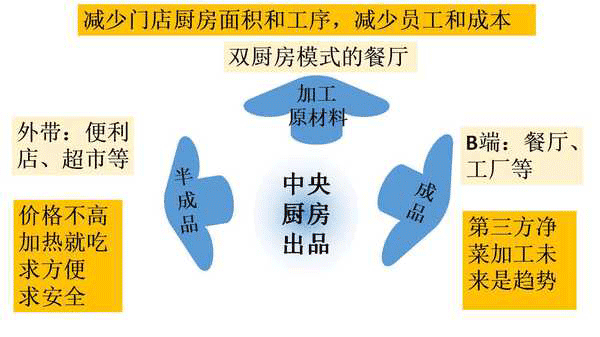 怎样合理的（de）设计中央厨房设备布局