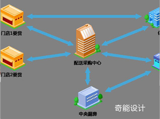 中（zhōng）央厨房设计如何运营？台湾几年前（qián）已经（jīng）这样做！-中央厨房设（shè）计