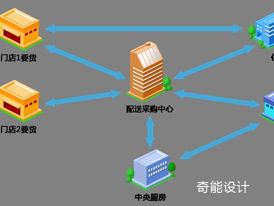 中央厨房设计