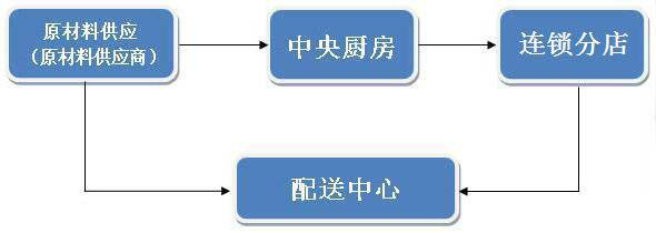 中央厨房规划设计方案（àn）制作-流程设计