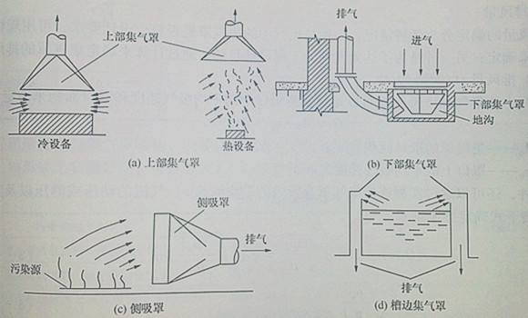 商业厨房（fáng）排烟系统标准流程-排量计算