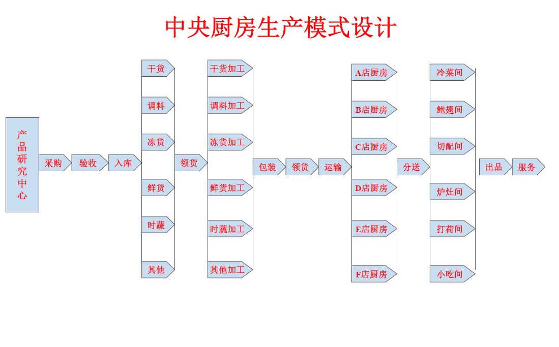 中央厨房规划建（jiàn）设-HACCP管理系统