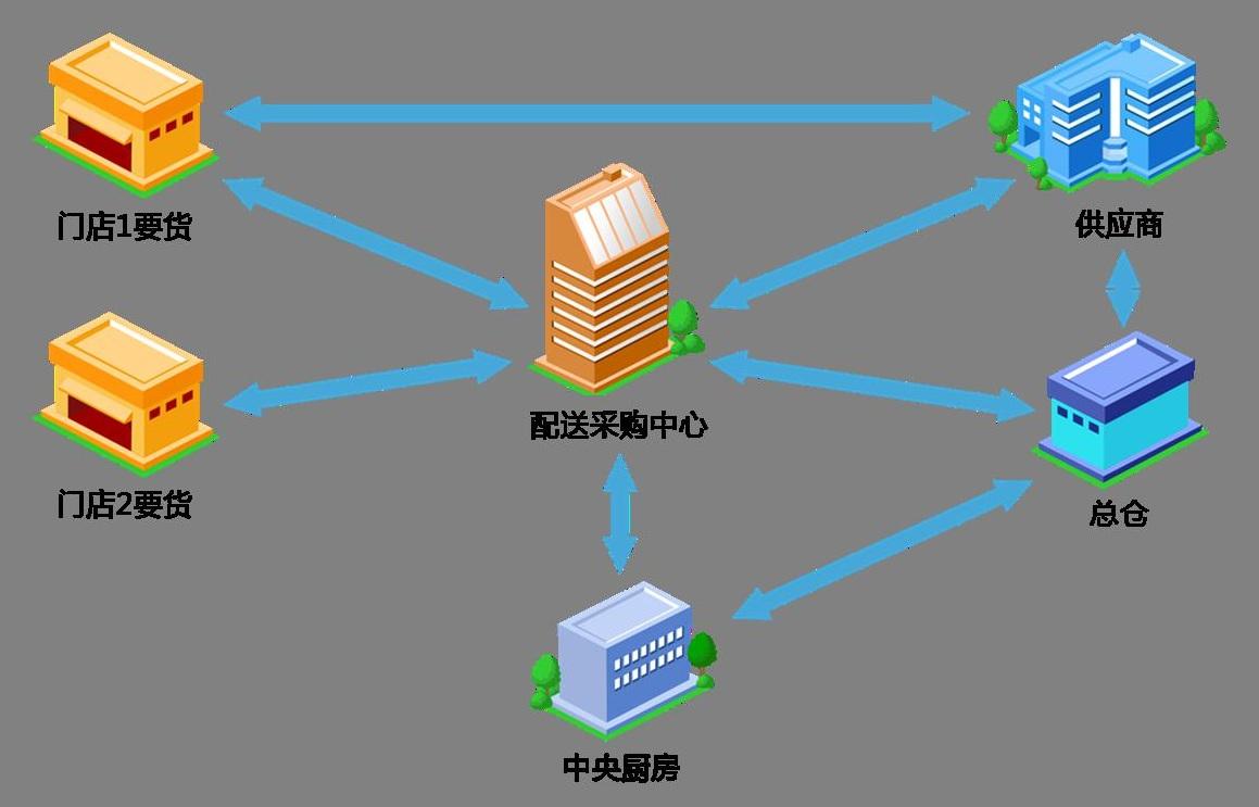 餐饮中央厨房（fáng）配（pèi）送流程规划-中央厨房（fáng）设计