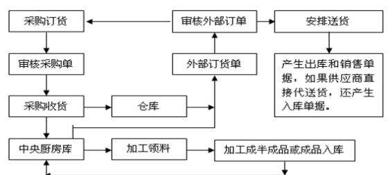 餐饮中央厨房配（pèi）送流（liú）程规（guī）划-订货流程