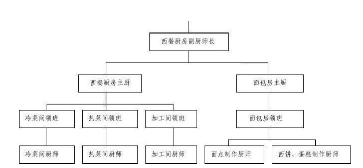 餐饮厨房设计-西餐厅厨房设（shè）计要求