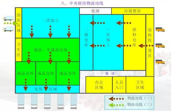 中央厨房应该如何（hé）规划和设计